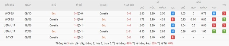 Thành tích đối đầu gần đây Czech Republic vs Croatia