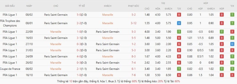 Thành tích đối đầu gần đây Marseille vs Paris Saint Germain